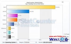 statCounterݣwin7ռݶѳ20%Ĵ