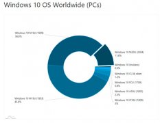 Adduplex:win7 2004ռ˳11%гݶ